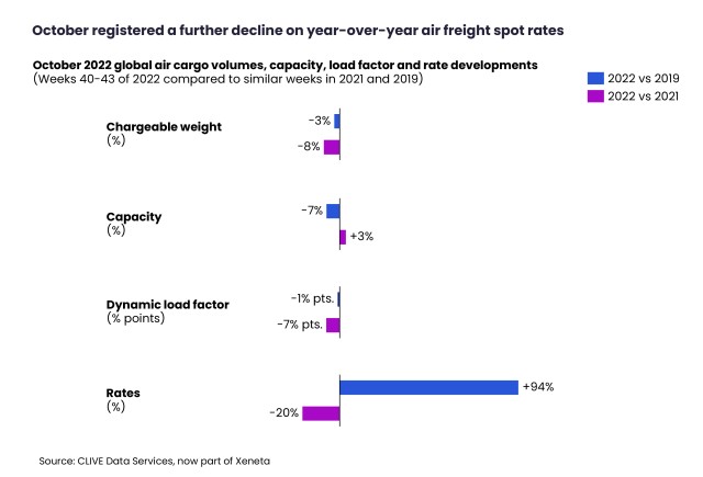 October%20registered%20a%20further%20decline%20on%20year-over-year%20air%20freight%20spot%20rates%20%20-Qg4cN6g7dp.jpg